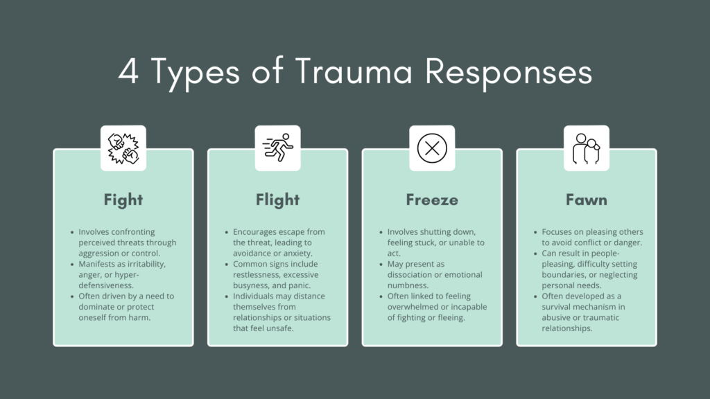 The 4 Type of Trauma Responses Infographic - Fight: Involves confronting perceived threats through aggression or control.
Manifests as irritability, anger, or hyper-defensiveness.
Often driven by a need to dominate or protect oneself from harm. Flight: Encourages escape from the threat, leading to avoidance or anxiety.
Common signs include restlessness, excessive busyness, and panic.
Individuals may distance themselves from relationships or situations that feel unsafe. Freeze: Involves shutting down, feeling stuck, or unable to act.
May present as dissociation or emotional numbness.
Often linked to feeling overwhelmed or incapable of fighting or fleeing. Fawn: Focuses on pleasing others to avoid conflict or danger.
Can result in people-pleasing, difficulty setting boundaries, or neglecting personal needs.
Often developed as a survival mechanism in abusive or traumatic relationships.