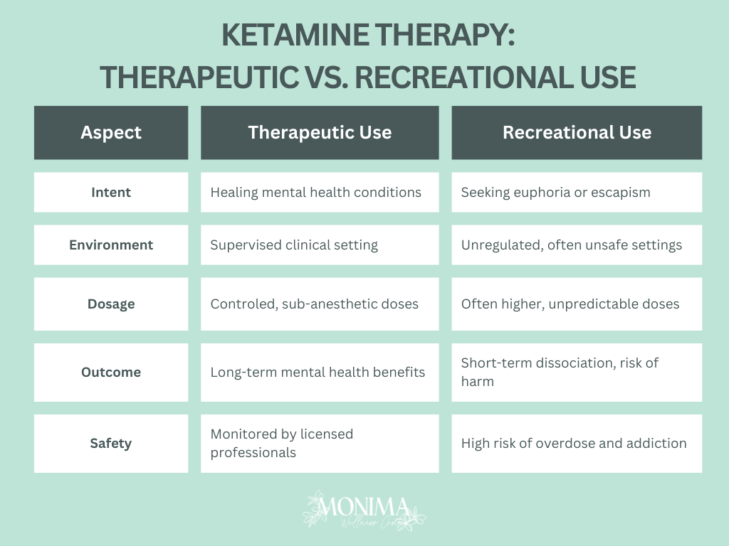 Ketamine Therapy: Therapeutic vs. Recreational Use

Intent

Therapeutic Use: Healing mental health conditions.
Recreational Use: Seeking euphoria or escapism.
Environment

Therapeutic Use: Supervised clinical setting.
Recreational Use: Unregulated, often unsafe settings.
Dosage

Therapeutic Use: Controlled, sub-anesthetic doses.
Recreational Use: Often higher, unpredictable doses.
Outcome

Therapeutic Use: Long-term mental health benefits.
Recreational Use: Short-term dissociation, risk of harm.
Safety

Therapeutic Use: Monitored by licensed professionals.
Recreational Use: High risk of overdose and addiction.