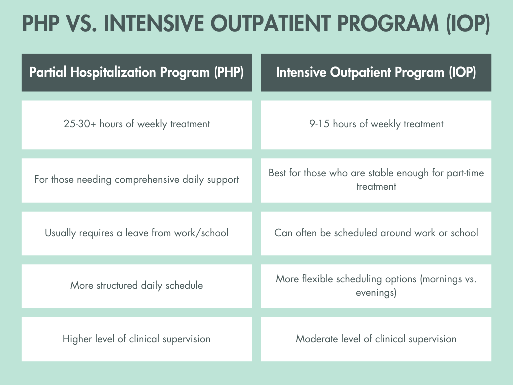 Monima PHP vs. IOP Monima Wellness Center - Women's Treatment Center for Mental Health