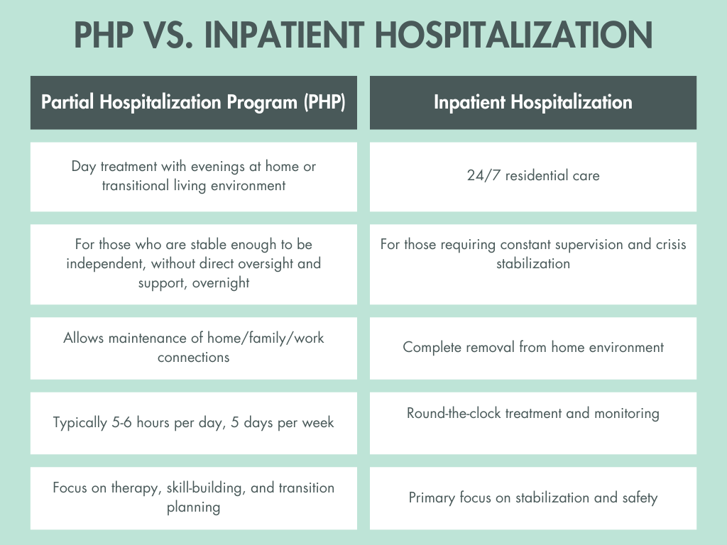 Monima Wellness PHP vs. Inpatient Treatment Monima Wellness Center - Women's Treatment Center for Mental Health